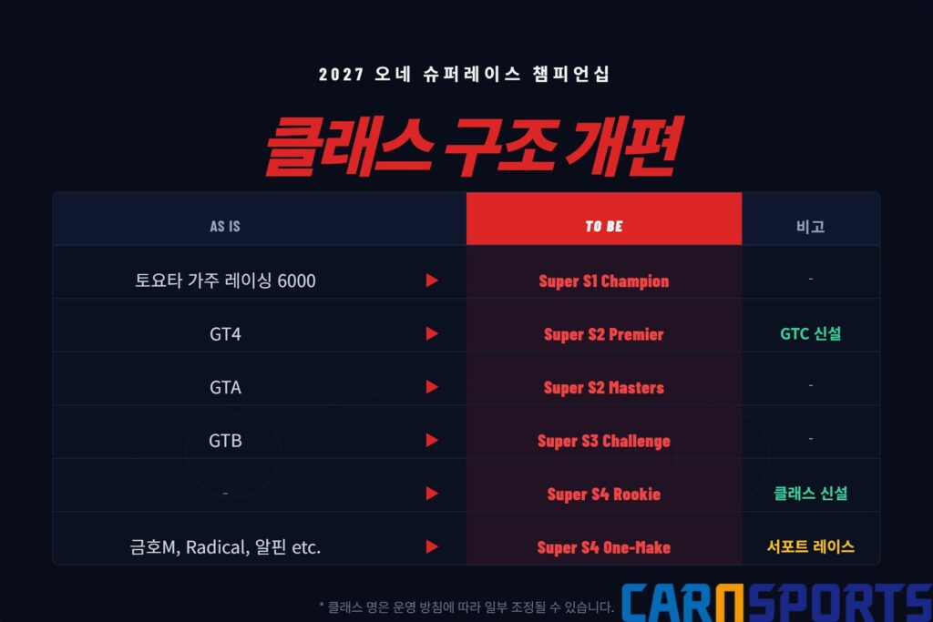 2027 슈퍼레이스 클래스 개편

제작 : 제미나이